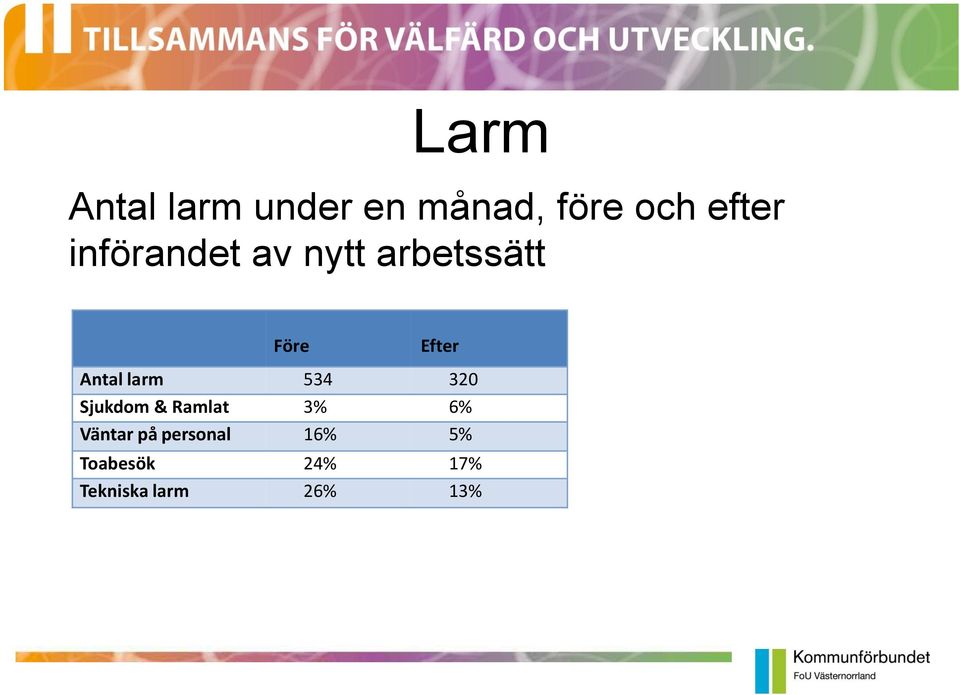 larm 534 320 Sjukdom & Ramlat 3% 6% Väntar på