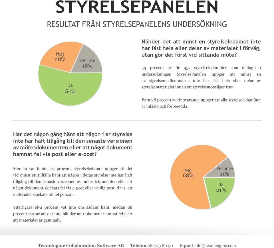 54 procent av de 457 styrelseledamöter som deltagit i undersökningen StyrelsePanelen uppger att minst en av styrelsemedlemmarna inte har läst hela eller delar av styrelsematerialet innan ett