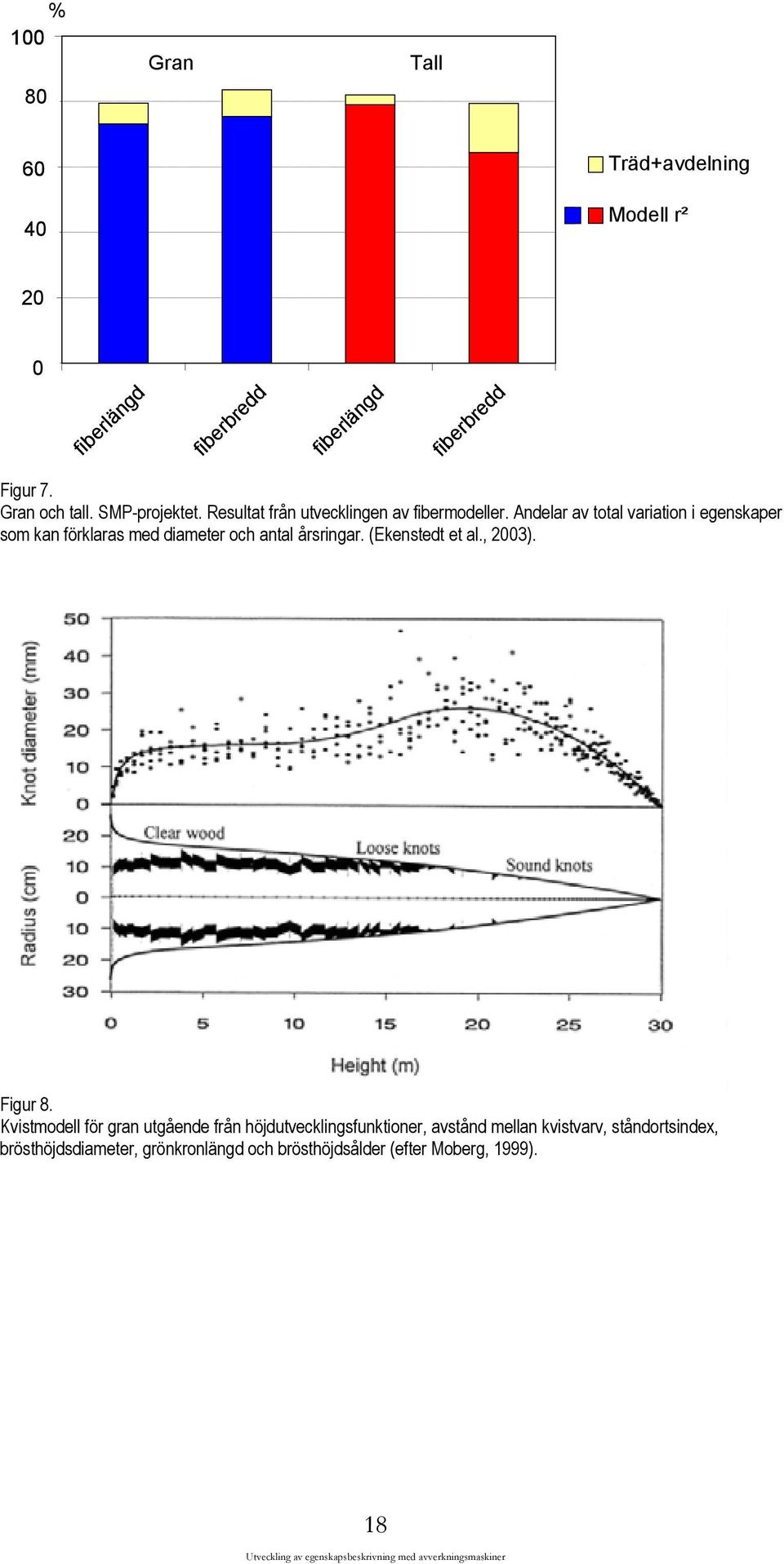 Andelar av total variation i egenskaper som kan förklaras med diameter och antal årsringar. (Ekenstedt et al., 2003).