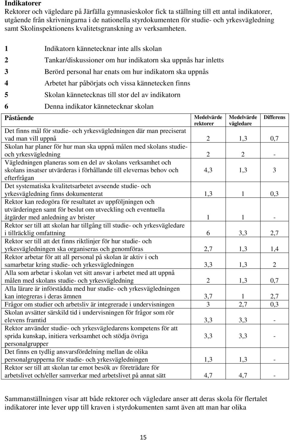 1 Indikatorn kännetecknar inte alls skolan 2 Tankar/diskussioner om hur indikatorn ska uppnås har inletts 3 Berörd personal har enats om hur indikatorn ska uppnås 4 Arbetet har påbörjats och vissa