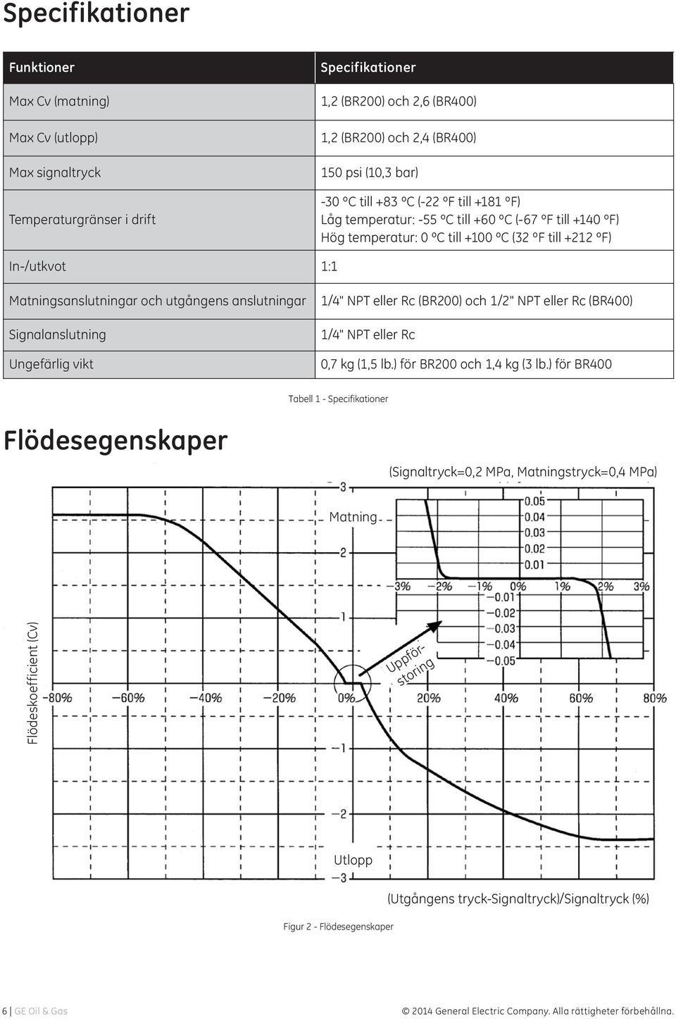 anslutningar Signalanslutning Ungefärlig vikt 1/4" NPT eller Rc (BR200) och 1/2" NPT eller Rc (BR400) 1/4" NPT eller Rc 0,7 kg (1,5 lb.) för BR200 och 1,4 kg (3 lb.