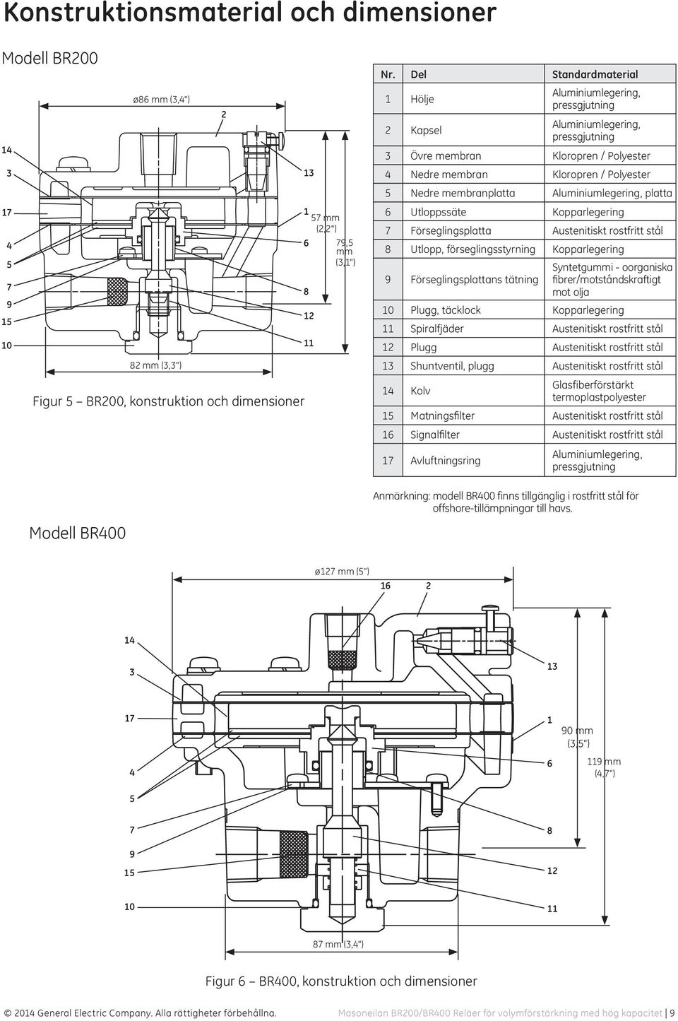 Del Standardmaterial 1 Hölje 2 Kapsel Aluminiumlegering, pressgjutning Aluminiumlegering, pressgjutning 3 Övre membran Kloropren / Polyester 4 Nedre membran Kloropren / Polyester 5 Nedre