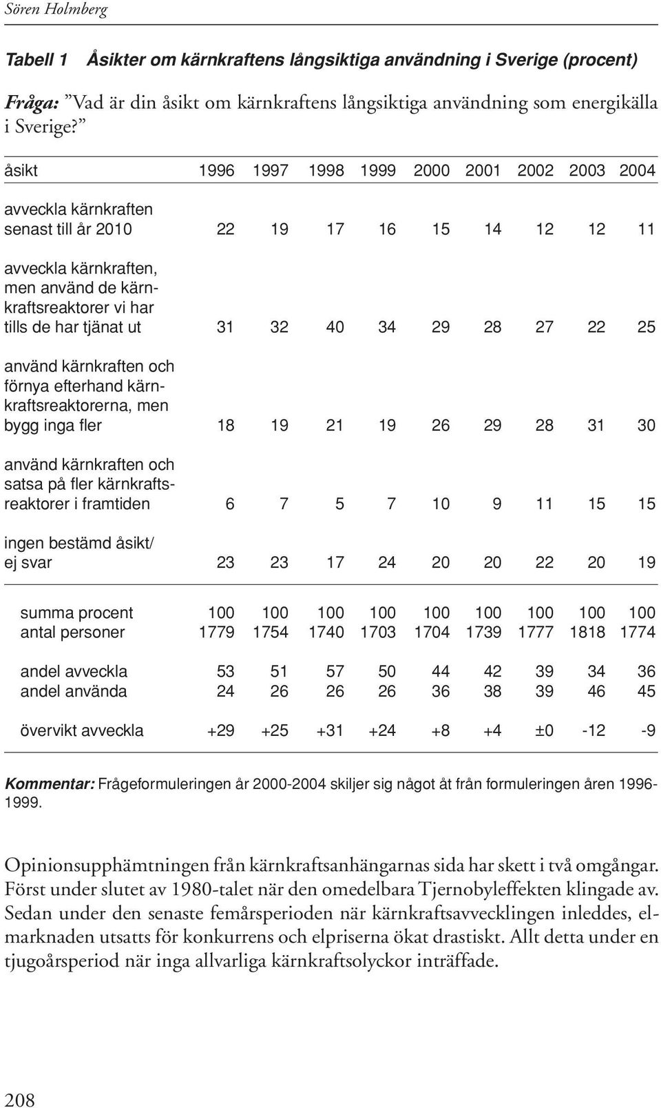 tjänat ut 31 32 40 34 29 28 27 22 25 använd kärnkraften och förnya efterhand kärnkraftsreaktorerna, men bygg inga fler 18 19 21 19 26 29 28 31 30 använd kärnkraften och satsa på fler