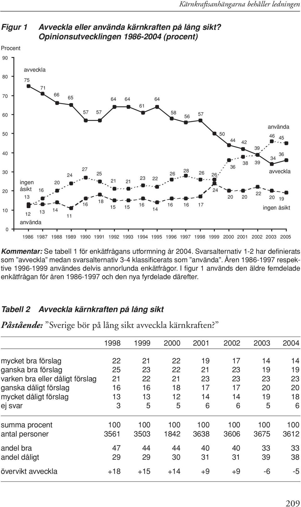 28 16 57 26 17 26 24 50 44 36 20 42 38 20 39 39 använda 46 45 36 34 avveckla 22 20 19 ingen åsikt 1986 1987 1988 1989 1990 1991 1992 1993 1994 1995 1996 1997 1998 1999 2000 2001 2002 2003 2005