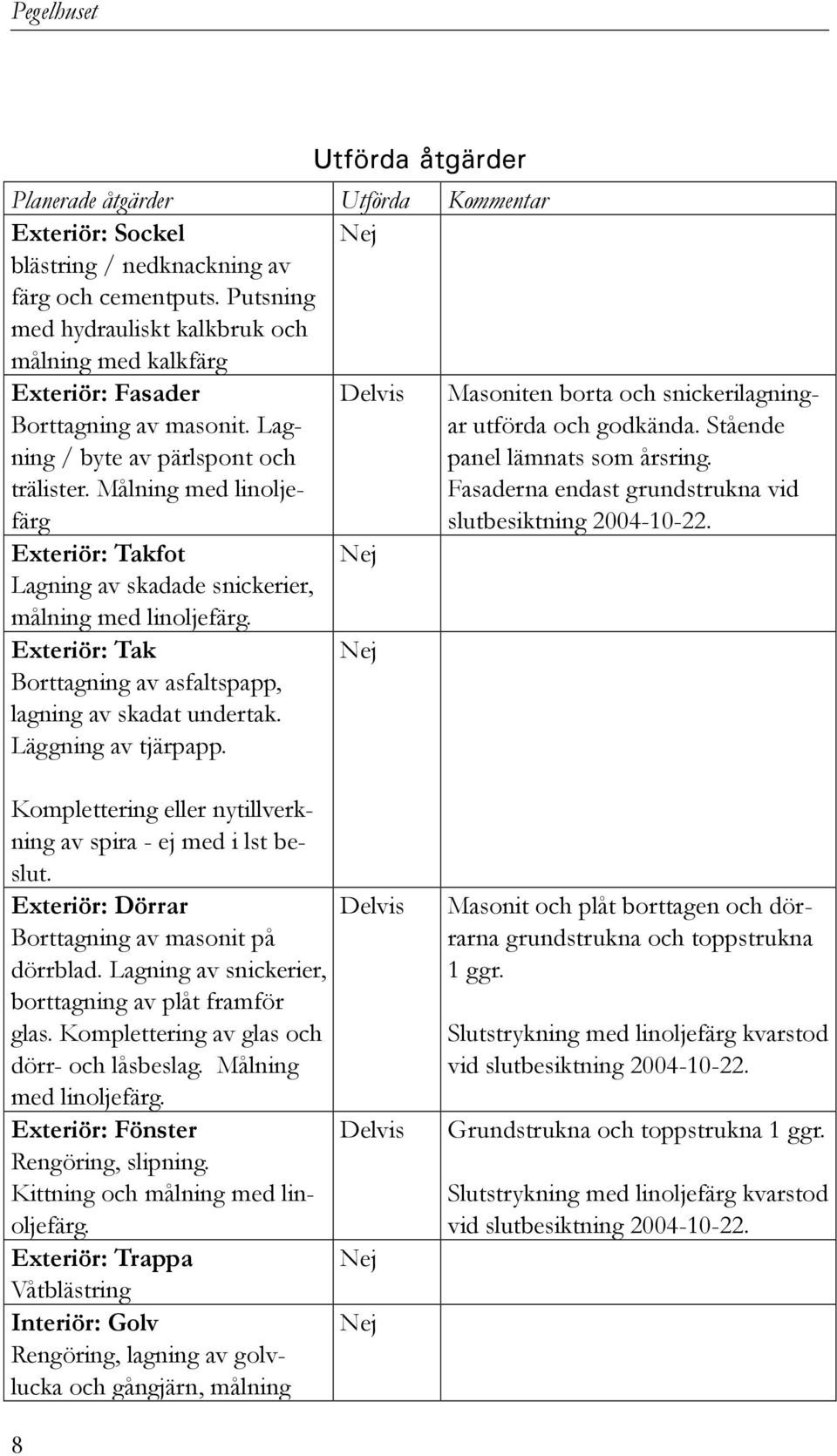 Målning med linoljefärg Delvis Exteriör: Takfot Lagning av skadade snickerier, målning med linoljefärg. Exteriör: Tak Borttagning av asfaltspapp, lagning av skadat undertak. Läggning av tjärpapp.