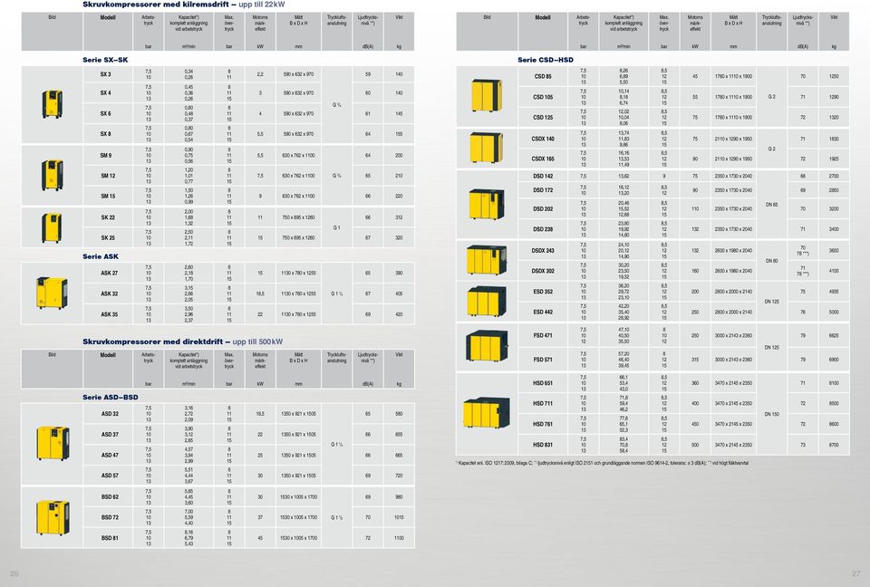 övertryck Motorns märkeffekt Mått B x D x H Tryckluftsanslutning Ljudtrycksnivå **) Vikt m³/min mm db(a) kg m³/min mm db(a) kg Serie SX SK SX SX SX SX SM 9 SM SM SK SK Serie ASK ASK 7 ASK ASK 0, 0,