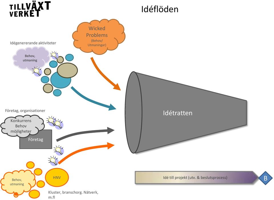 Behov möjligheter Idétratten Företag Behov, utmaning HNV Idé