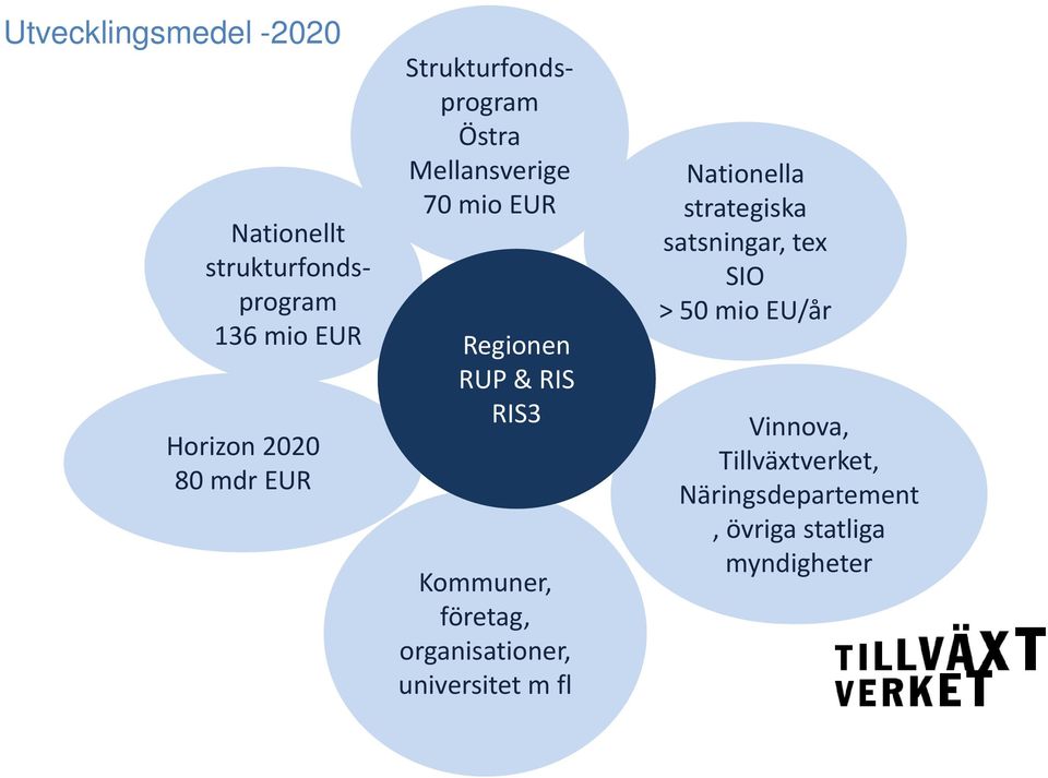 strukturfondsprogram strukturfondsprogram 136 mio EUR 136 mio EUR Horizon 2020 80 mdr EUR Nationella