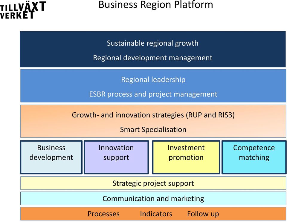 RIS3) Smart Specialisation Business development Innovation support Investment promotion