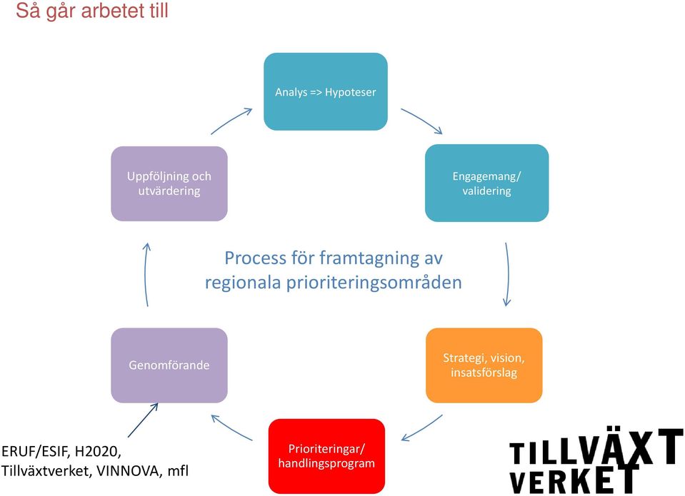 regionala prioriteringsområden Genomförande Strategi, vision,