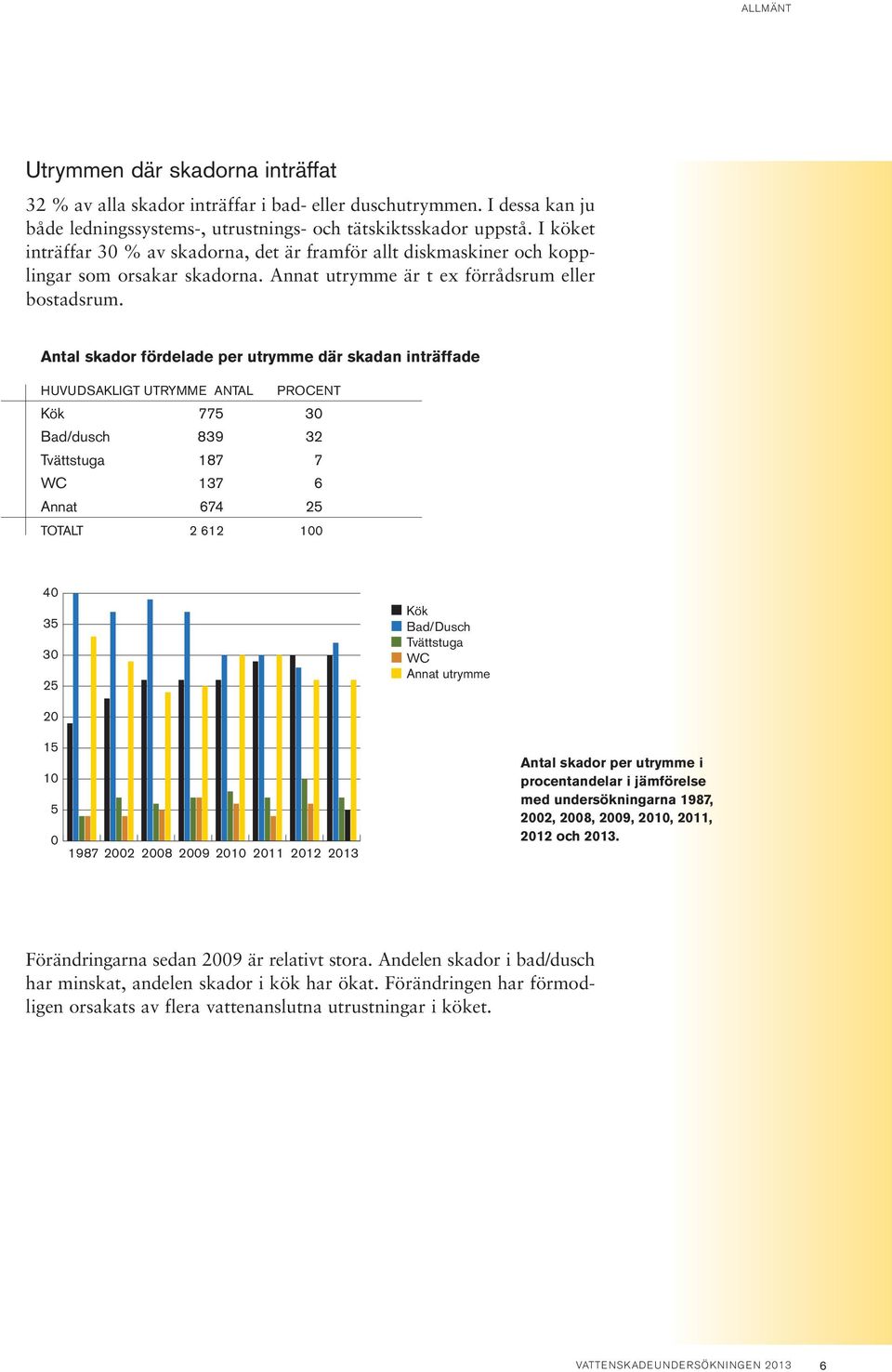 Antal skador fördelade per utrymme där skadan inträffade HUVUDSAKLIGT UTRYMME ANTAL PROCENT Kök 775 3 Bad/dusch 839 32 Tvättstuga 187 7 WC 137 6 Annat 674 25 TOTALT 2 612 1 4 35 3 25 Kök Bad/Dusch