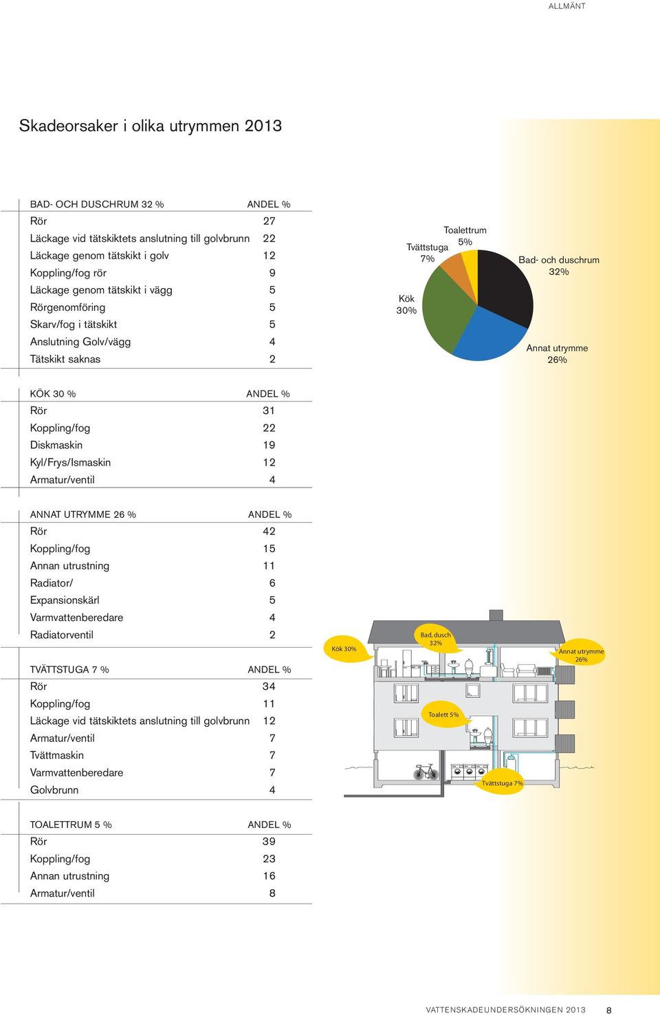 Diskmaskin 19 Kyl/Frys/Ismaskin 12 Armatur/ventil 4 ANNAT UTRYMME 26 % ANDEL % Rör 42 Koppling/fog 15 Annan utrustning 11 Radiator/ 6 Expansionskärl 5 Varmvattenberedare 4 Radiatorventil 2 TVÄTTSTUGA