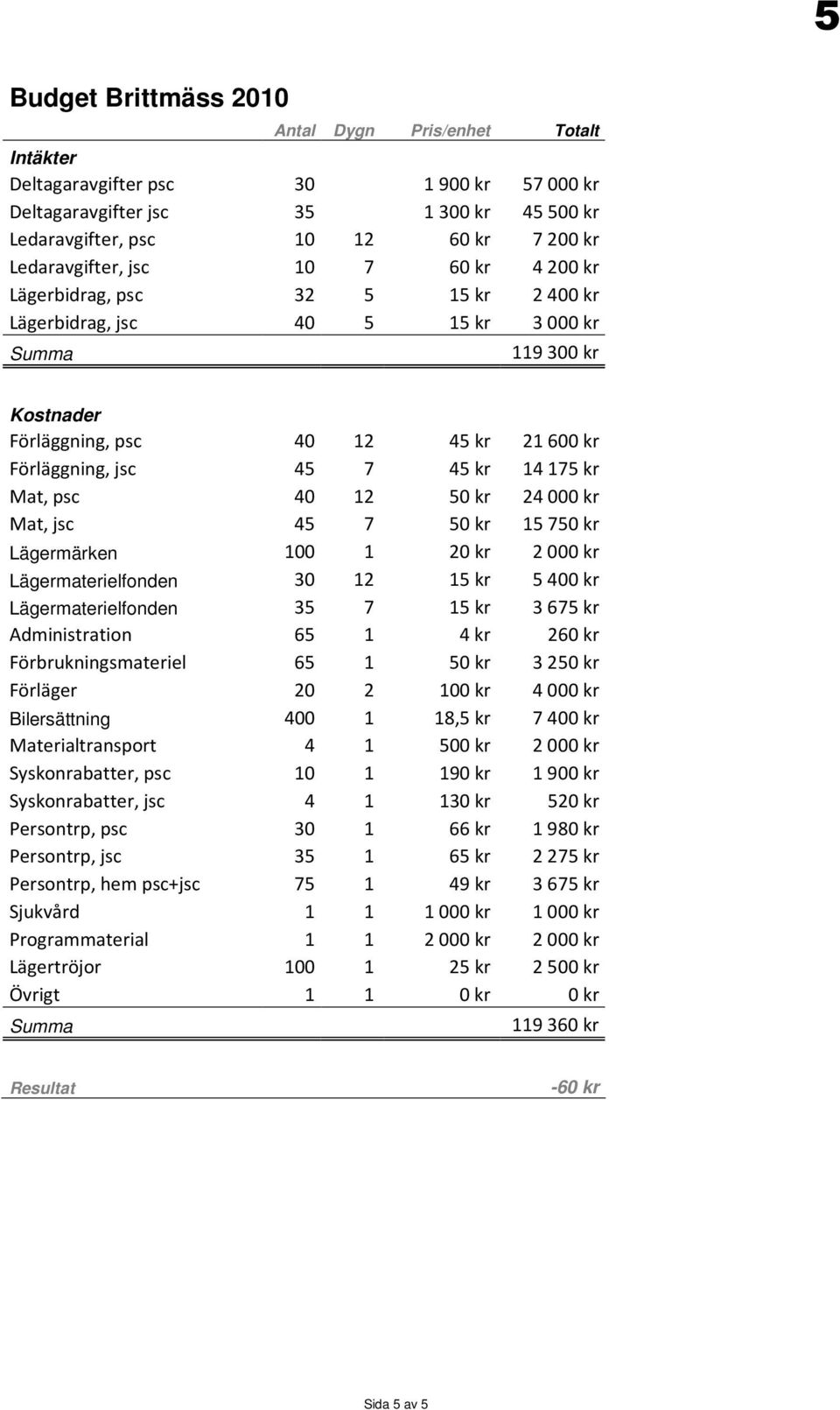 Mat, psc 40 12 50 kr 24000 kr Mat, jsc 45 7 50 kr 15750 kr Lägermärken 100 1 20 kr 2000 kr Lägermaterielfonden 30 12 15 kr 5400 kr Lägermaterielfonden 35 7 15 kr 3675 kr Administration 65 1 4 kr 260