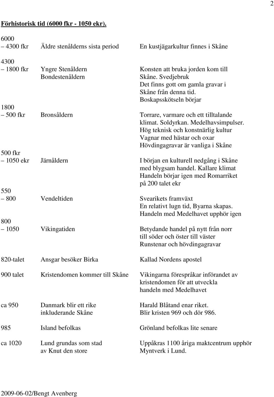 Svedjebruk Det finns gott om gamla gravar i Skåne från denna tid. Boskapsskötseln börjar 1800 500 fkr Bronsåldern Torrare, varmare och ett tilltalande klimat. Soldyrkan. Medelhavsimpulser.