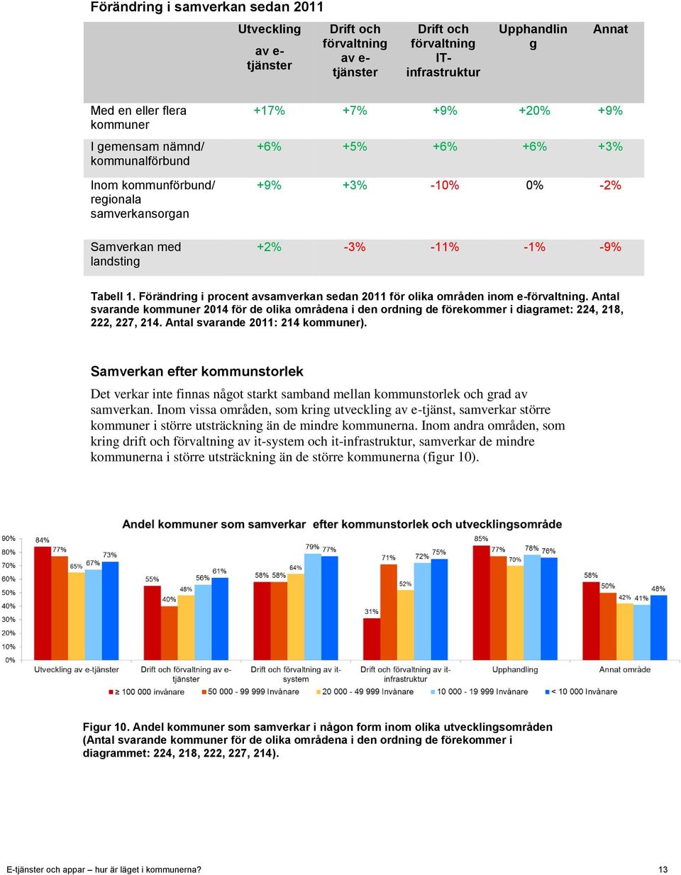 Förändring i procent avsamverkan sedan 2011 för olika områden inom e-förvaltning. Antal svarande kommuner 2014 för de olika områdena i den ordning de förekommer i diagramet: 224, 218, 222, 227, 214.