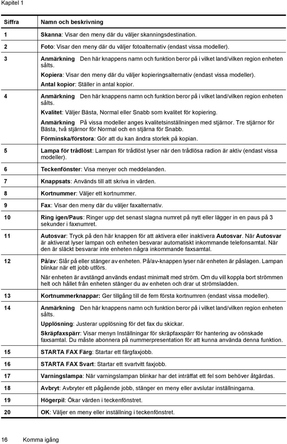 Antal kopior: Ställer in antal kopior. 4 Anmärkning Den här knappens namn och funktion beror på i vilket land/vilken region enheten sålts.