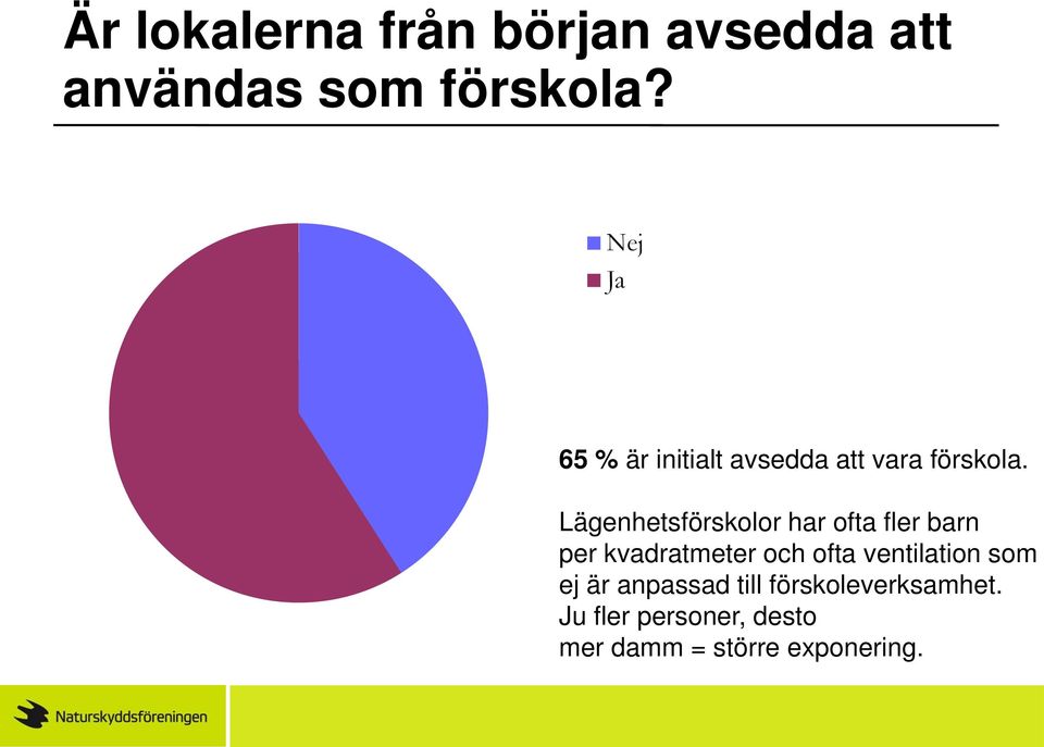 Lägenhetsförskolor har ofta fler barn per kvadratmeter och ofta