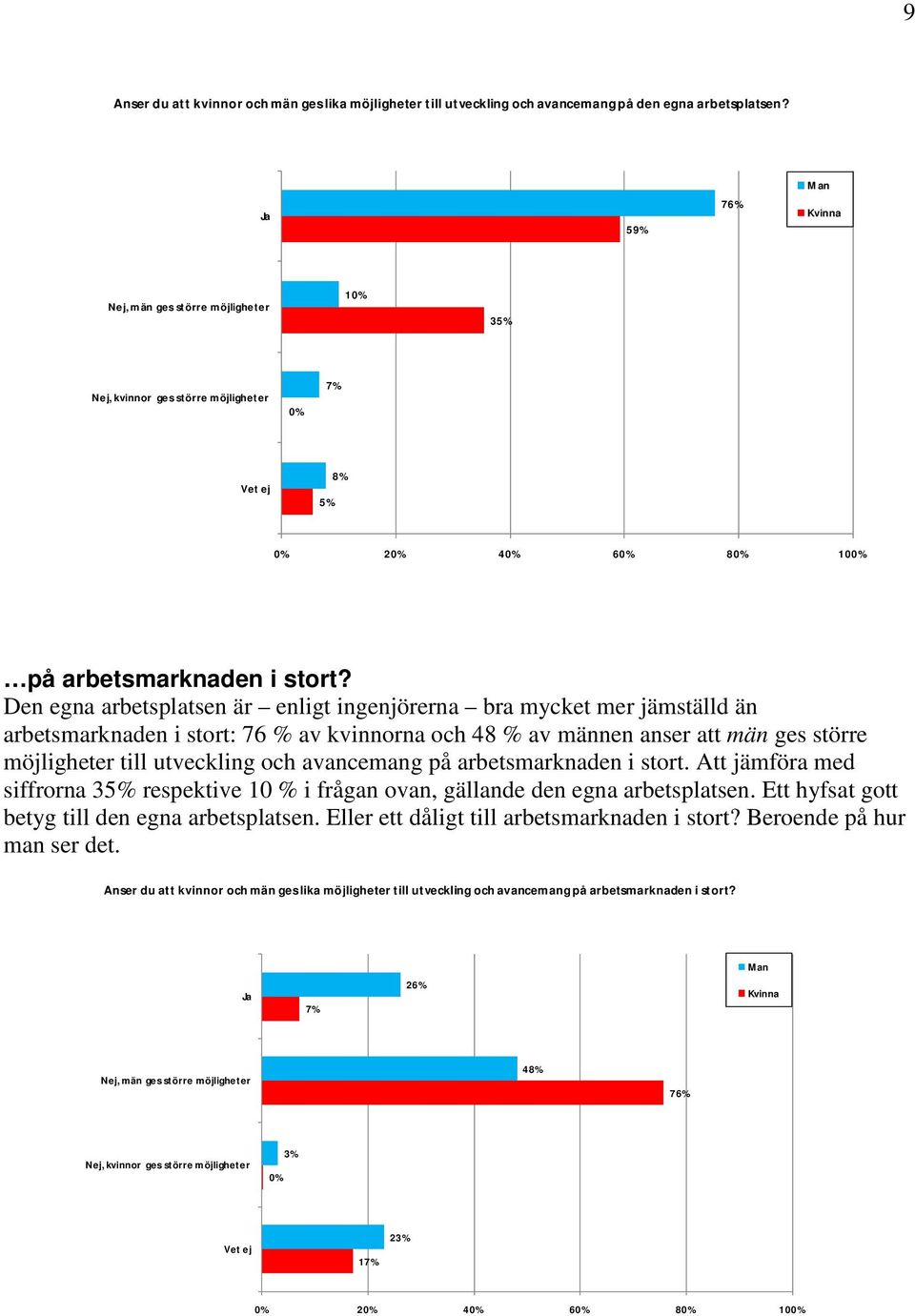 Den egna arbetsplatsen är enligt ingenjörerna bra mycket mer jämställd än arbetsmarknaden i stort: 76 % av kvinnorna och 48 % av männen anser att män ges större möjligheter till utveckling och