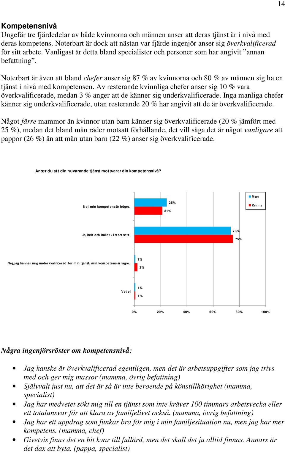 Noterbart är även att bland chefer anser sig 87 % av kvinnorna och 80 % av männen sig ha en tjänst i nivå med kompetensen.