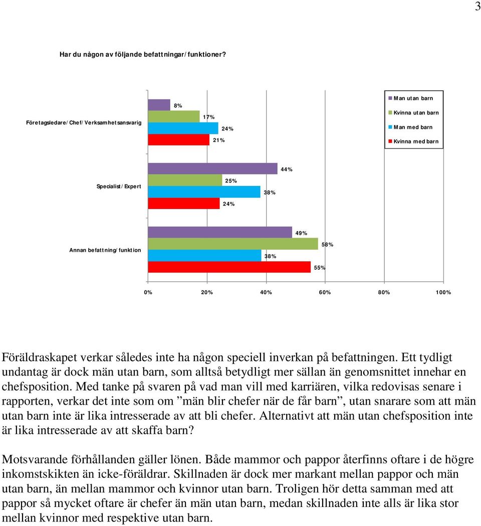 Föräldraskapet verkar således inte ha någon speciell inverkan på befattningen. Ett tydligt undantag är dock män utan barn, som alltså betydligt mer sällan än genomsnittet innehar en chefsposition.