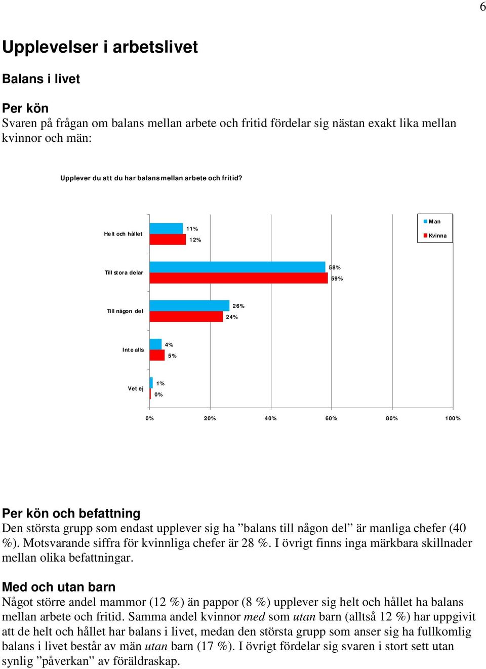 Helt och hållet 11% 12% Man Kvinna Till stora delar 58% 59% Till någon del 26% 24% Inte alls 4% 5% Vet ej 1% 0% Per kön och befattning Den största grupp som endast upplever sig ha balans till någon