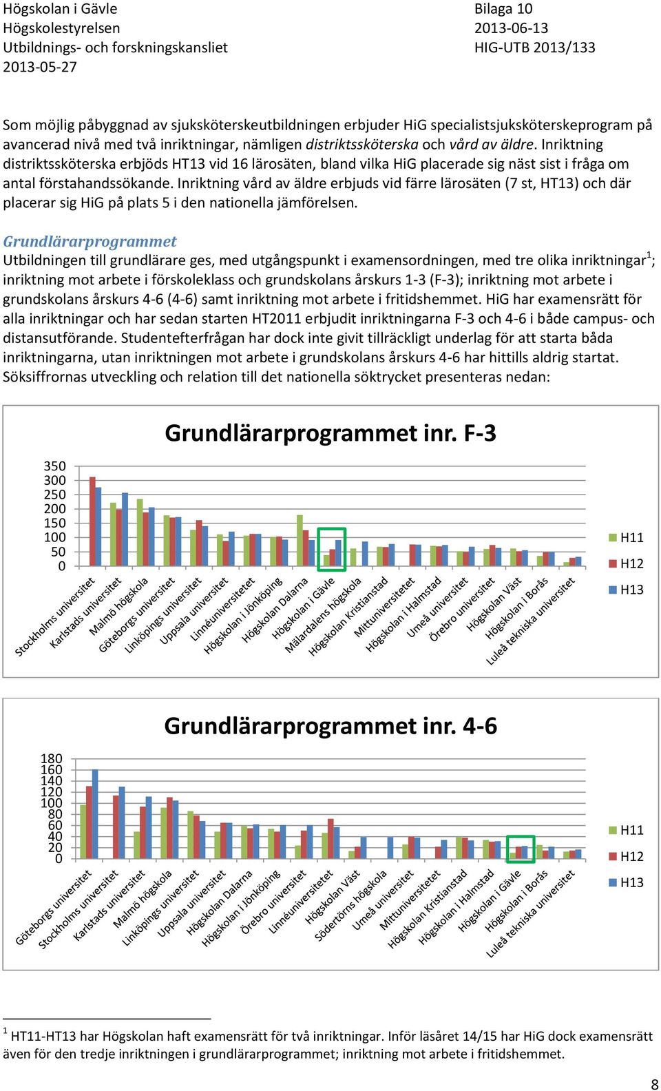 Inriktning vård av äldre erbjuds vid färre lärosäten (7 st, HT13) och där placerar sig HiG på plats 5 i den nationella jämförelsen.