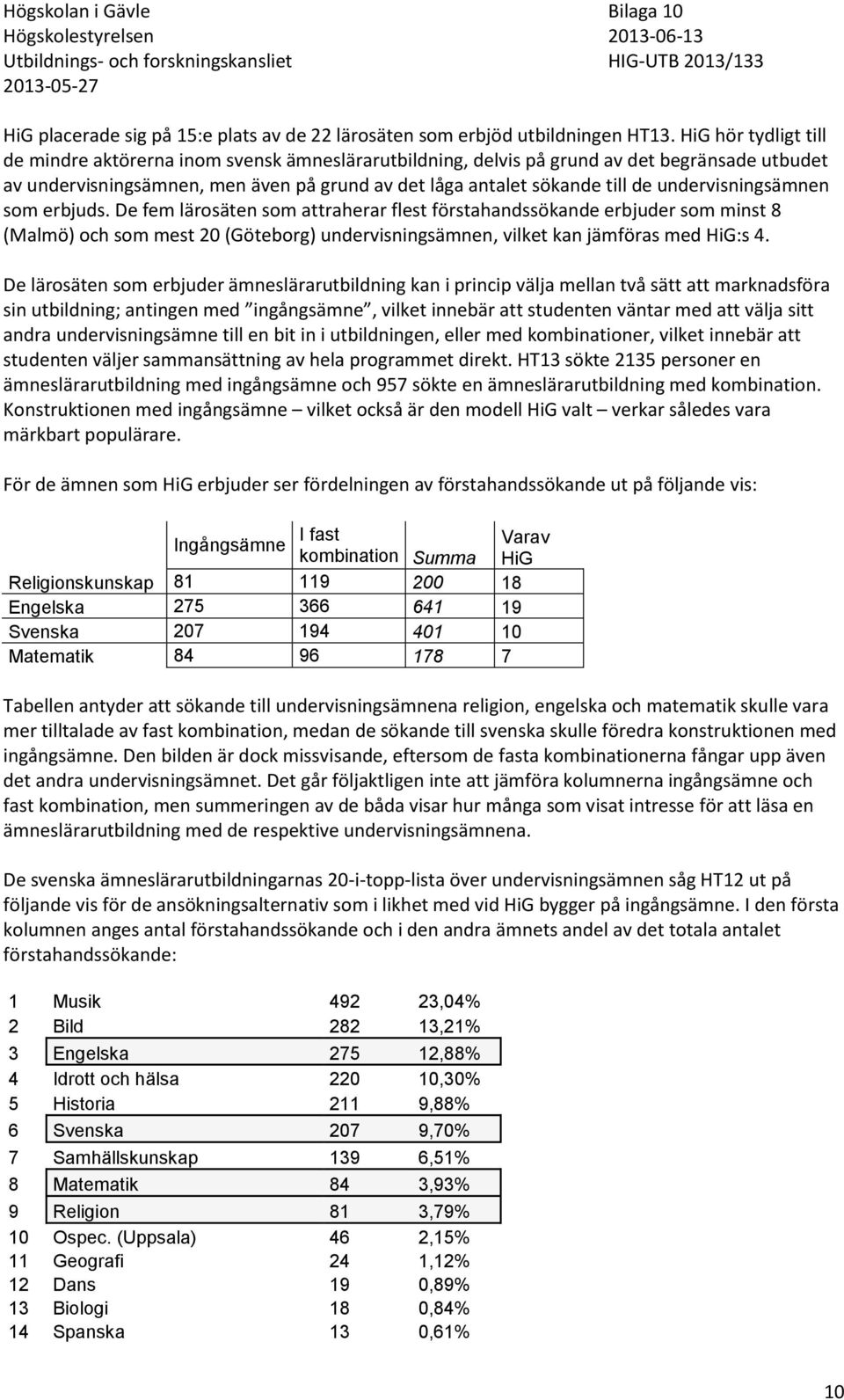 undervisningsämnen som erbjuds. De fem lärosäten som attraherar flest förstahandssökande erbjuder som minst 8 (Malmö) och som mest 20 (Göteborg) undervisningsämnen, vilket kan jämföras med HiG:s 4.