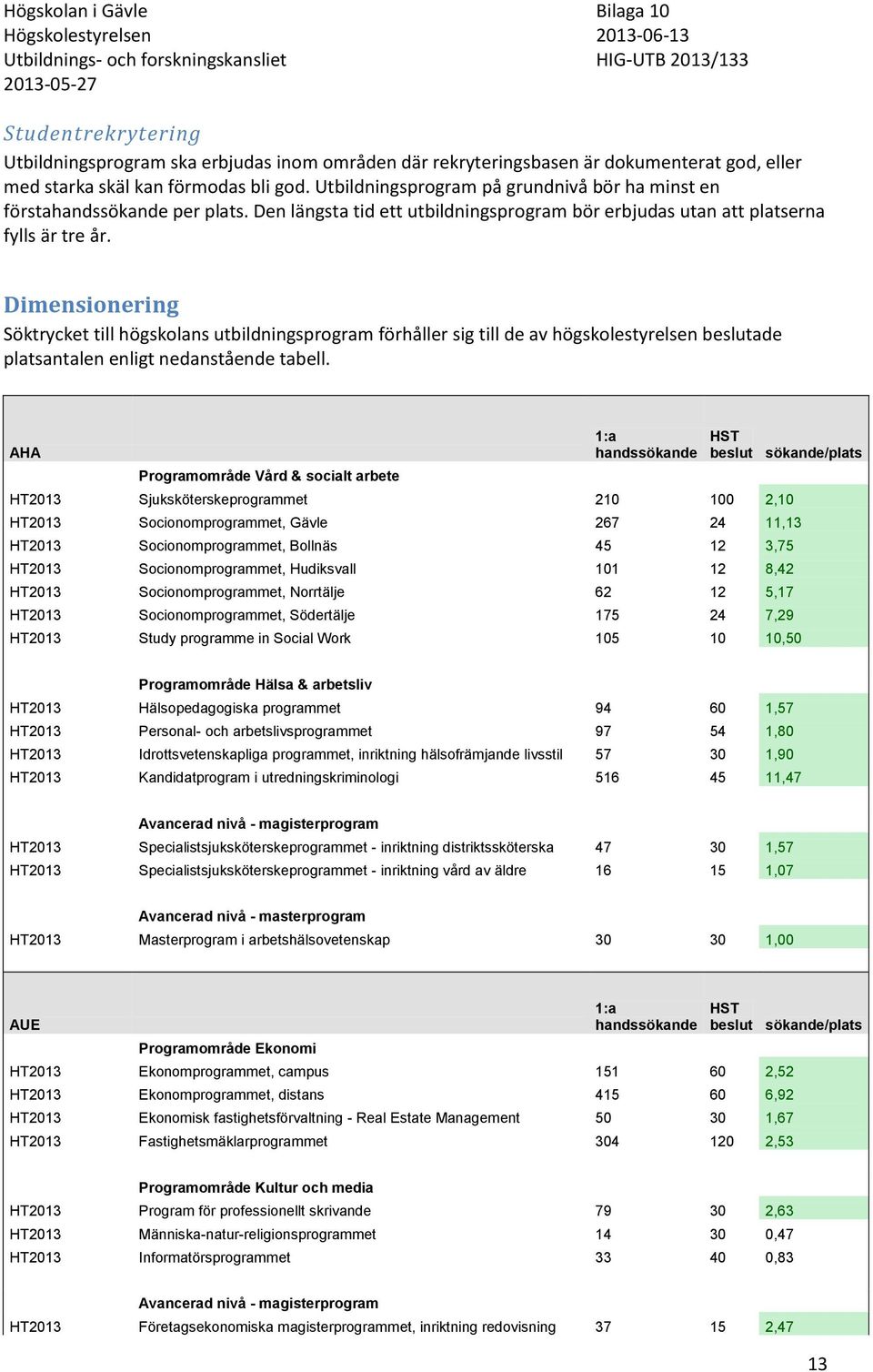 Dimensionering Söktrycket till högskolans utbildningsprogram förhåller sig till de av högskolestyrelsen beslutade platsantalen enligt nedanstående tabell.