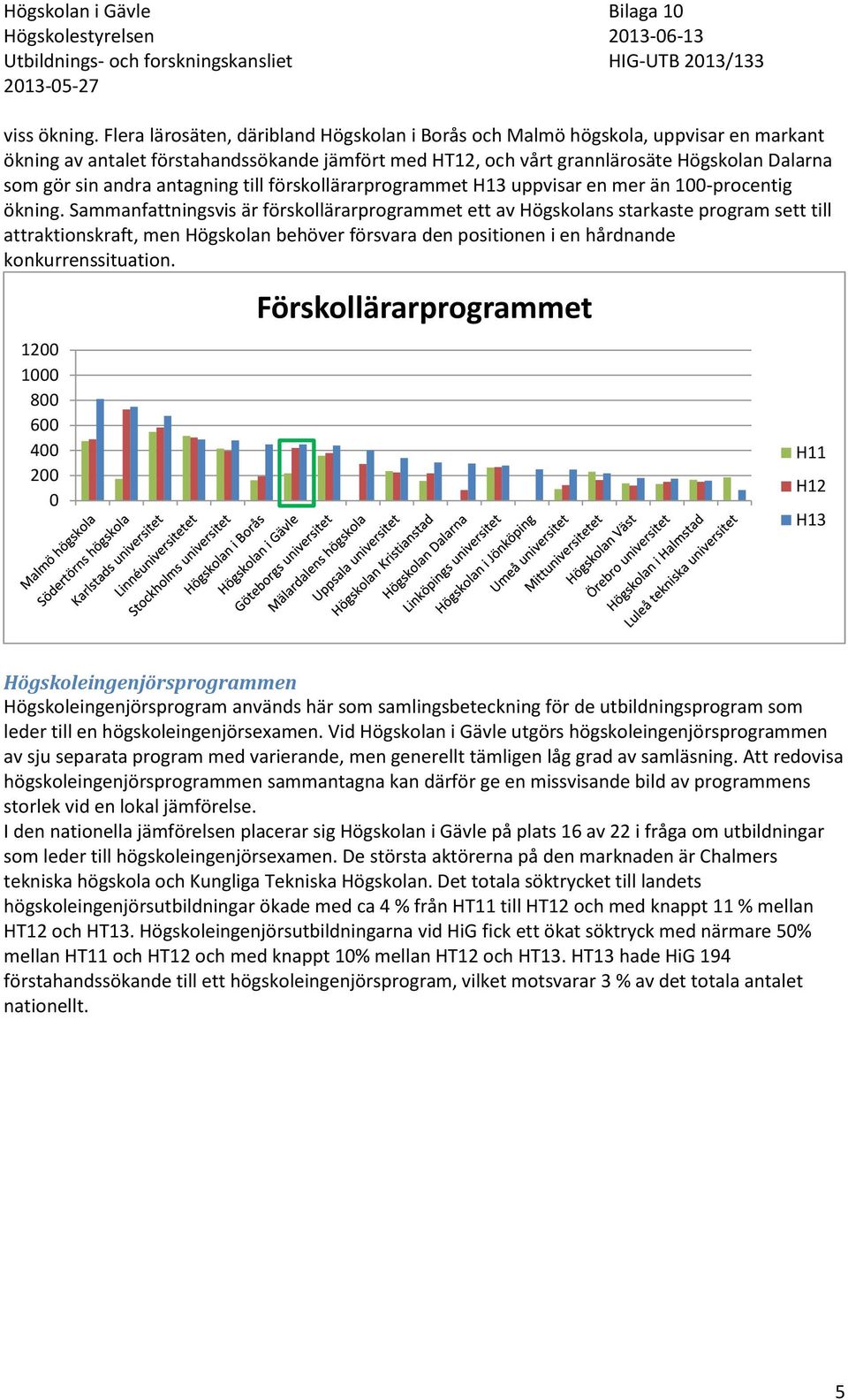 antagning till förskollärarprogrammet H13 uppvisar en mer än 100-procentig ökning.