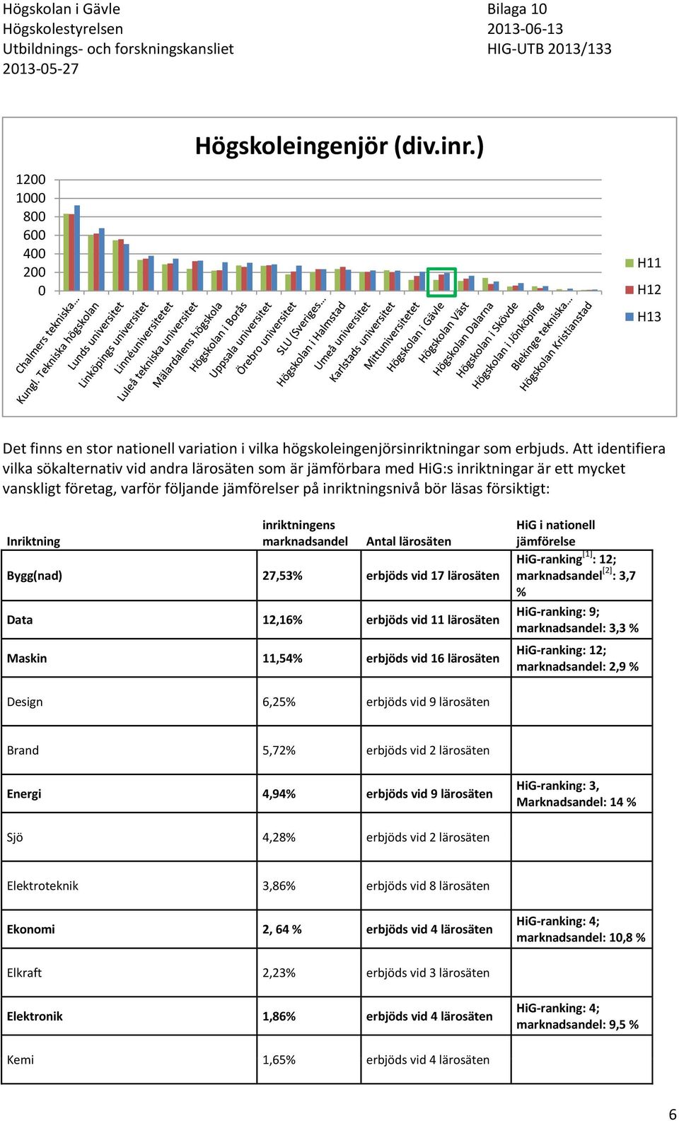 Inriktning inriktningens marknadsandel Antal lärosäten Bygg(nad) 27,53% erbjöds vid 17 lärosäten Data 12,16% erbjöds vid 11 lärosäten Maskin 11,54% erbjöds vid 16 lärosäten HiG i nationell jämförelse