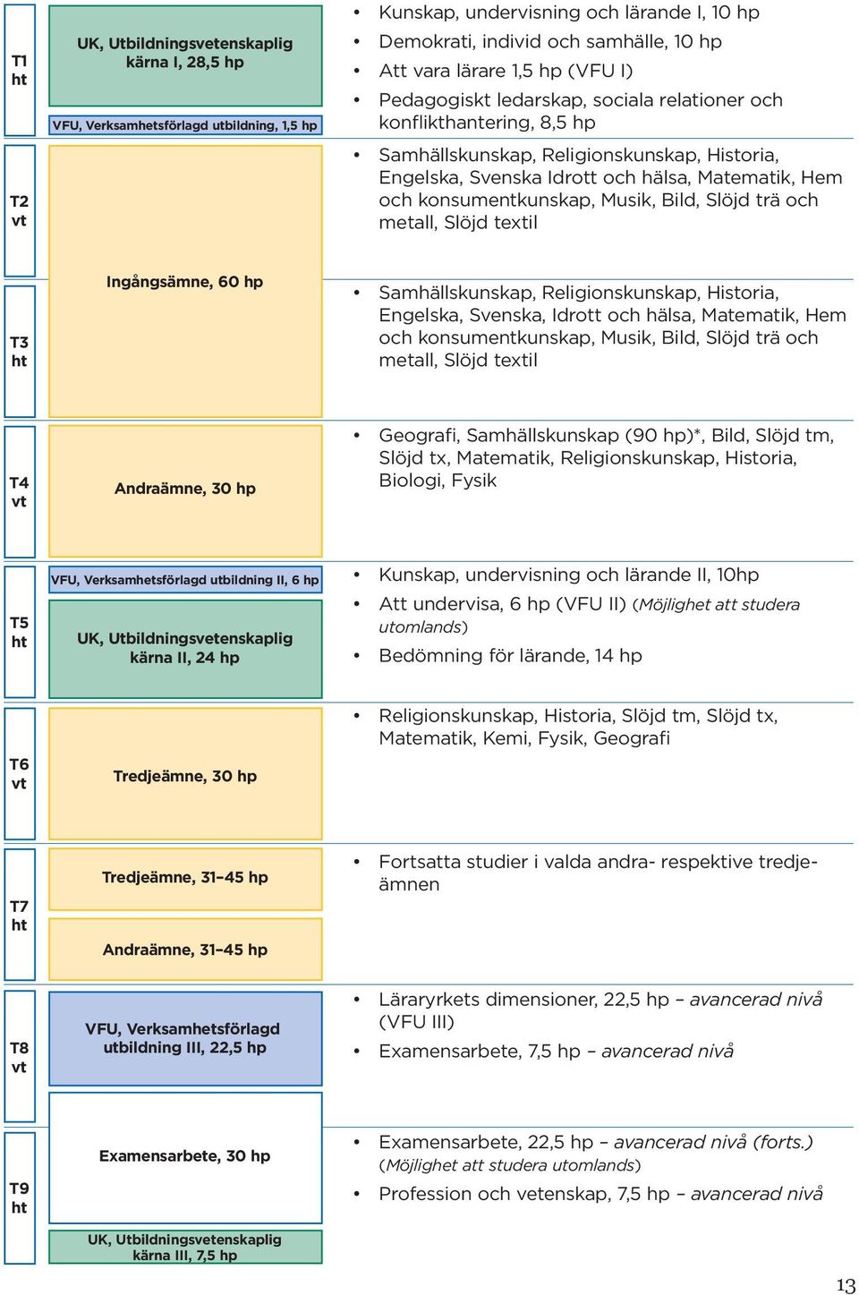 Ingångsämne, 60 hp Samhällskunskap, Religionskunskap, Historia, Engelska, Svenska, Idrott och hälsa, Matematik, Hem och konsumentkunskap, Musik, Bild, Slöjd trä och metall, Slöjd textil T4 Andraämne,