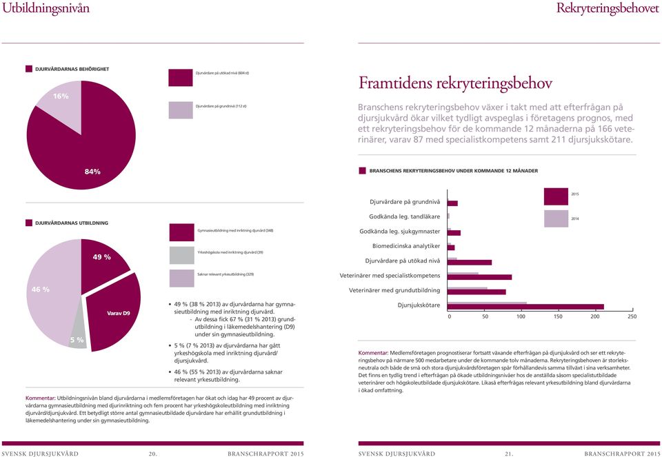 (34) Djurvårdare på grundnivå (112 st) Djursjukskötare (8) Djursjukskötare (8) Godkända legitimerade tandläkare (6) Godkända legitimerade tandläkare (6) Godkända legitimerade fysioterapeuter/