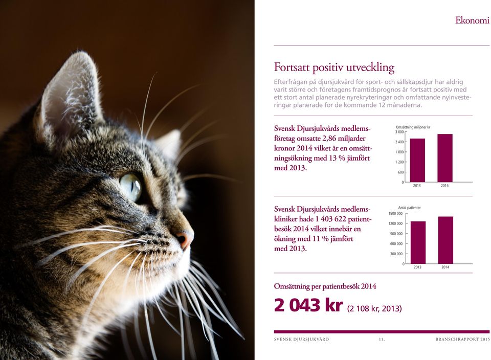 Svensk Djursjukvårds medlemsföretag omsatte 2,86 miljarder kronor 2014 vilket är en omsättningsökning med 13 % jämfört med 2013.