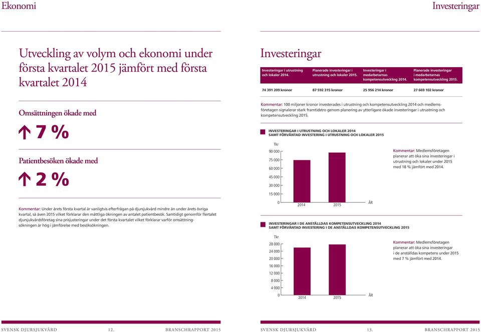 74 391 209 kronor 87 592 315 kronor 25 956 214 kronor 27 669 102 kronor Omsättningen ökade med Kommentar: 100 miljoner kronor investerades i utrustning och kompetensutveckling 2014 och