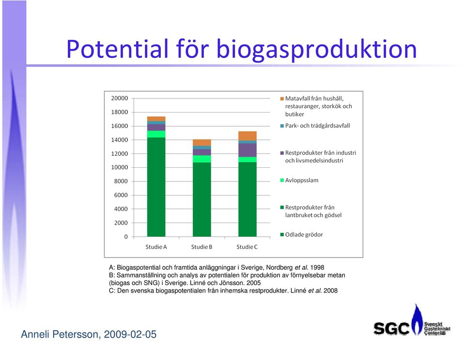 1998 B: Sammanställning och analys av potentialen för produktion av förnyelsebar