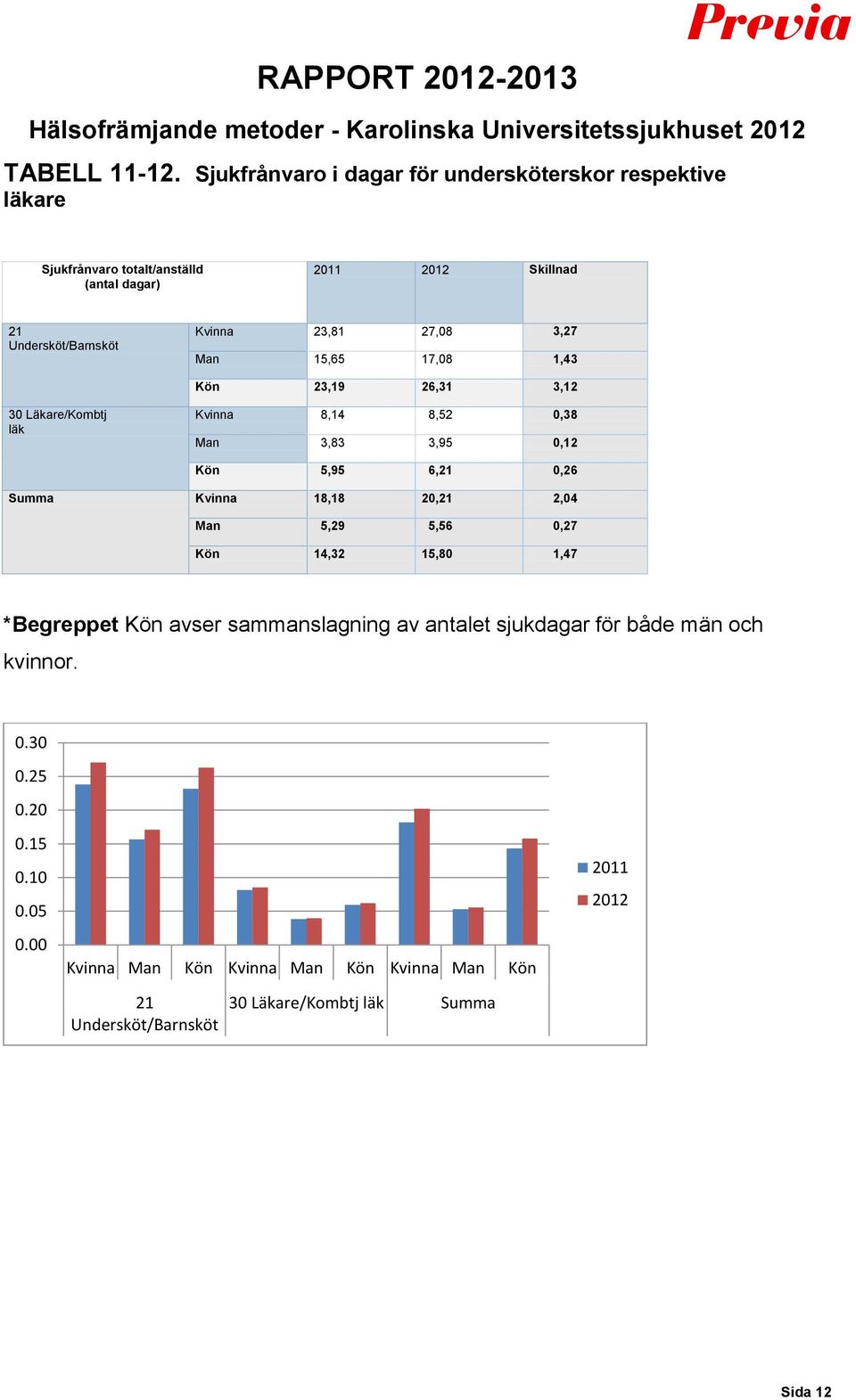 23,81 27,08 3,27 Man 15,65 17,08 1,43 Kön 23,19 26,31 3,12 30 Läkare/Kombtj läk Kvinna 8,14 8,52 0,38 Man 3,83 3,95 0,12 Kön 5,95 6,21 0,26 Summa