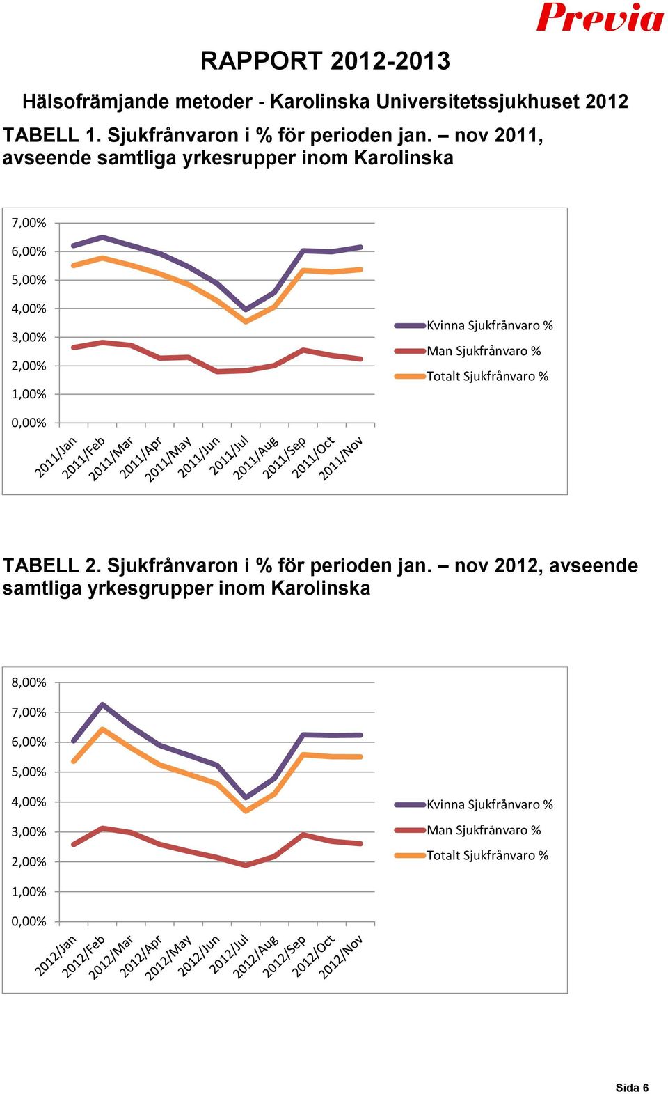 Sjukfrånvaro % Man Sjukfrånvaro % Totalt Sjukfrånvaro % 0,00% TABELL 2. Sjukfrånvaron i % för perioden jan.