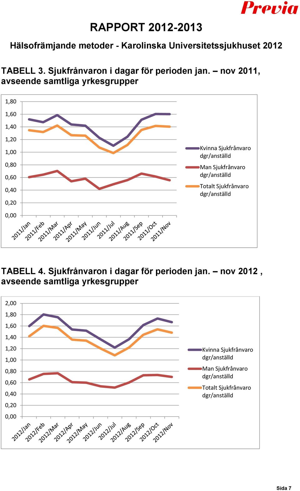 Man Sjukfrånvaro dgr/anställd Totalt Sjukfrånvaro dgr/anställd 0,00 TABELL 4. Sjukfrånvaron i dagar för perioden jan.