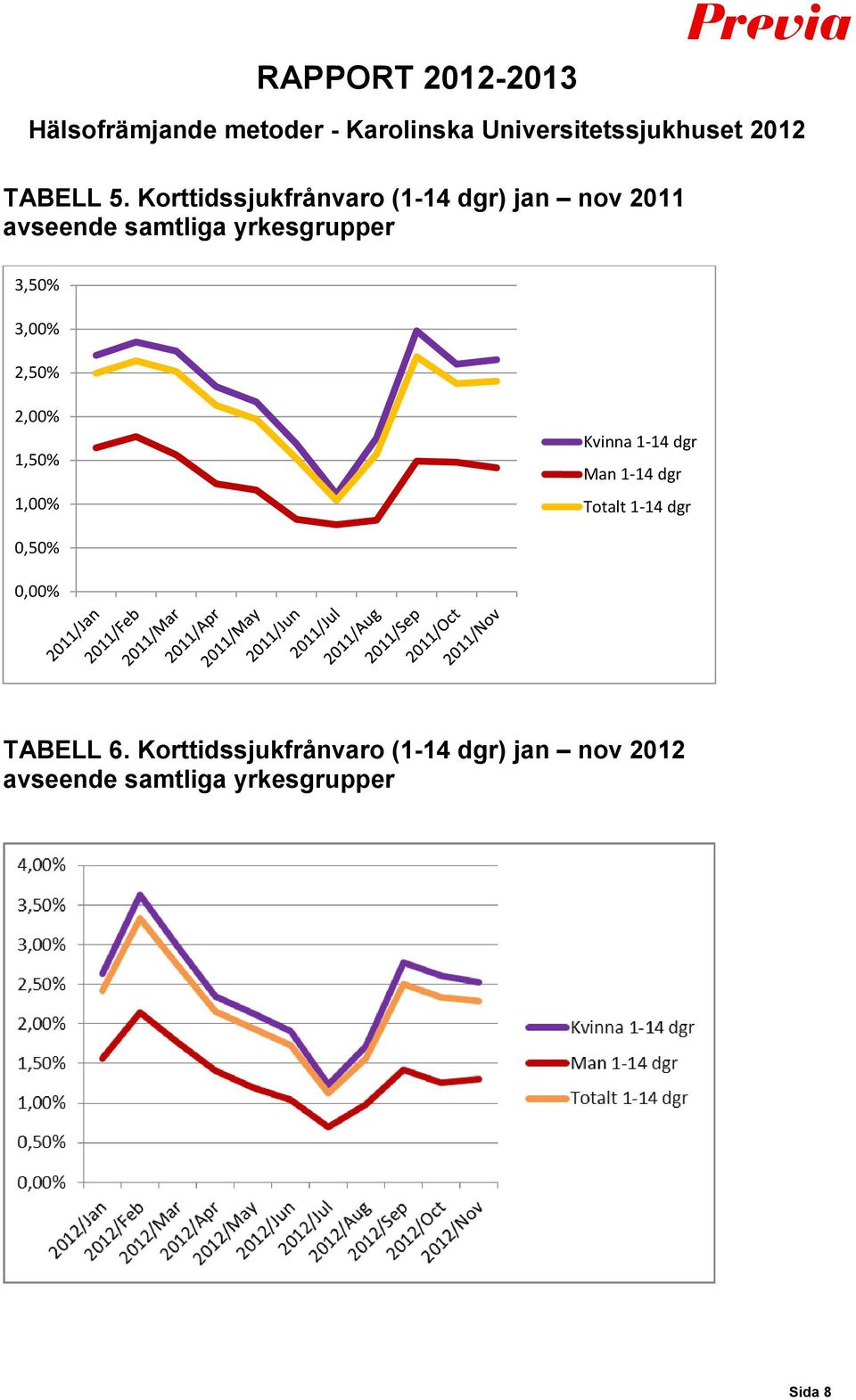 yrkesgrupper 3,50% 3,00% 2,50% 2,00% 1,50% 1,00% Kvinna 1-14 dgr