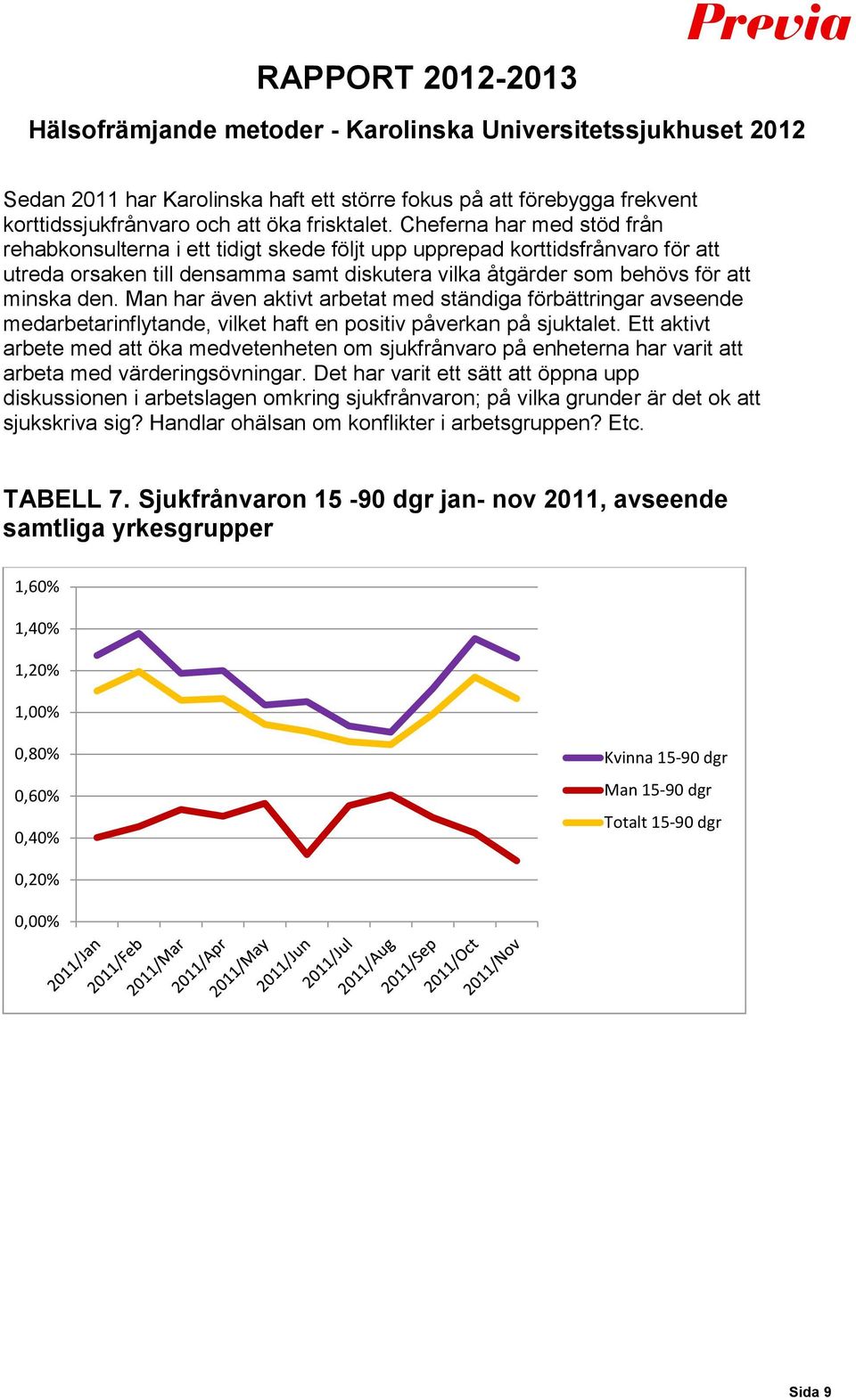 Man har även aktivt arbetat med ständiga förbättringar avseende medarbetarinflytande, vilket haft en positiv påverkan på sjuktalet.