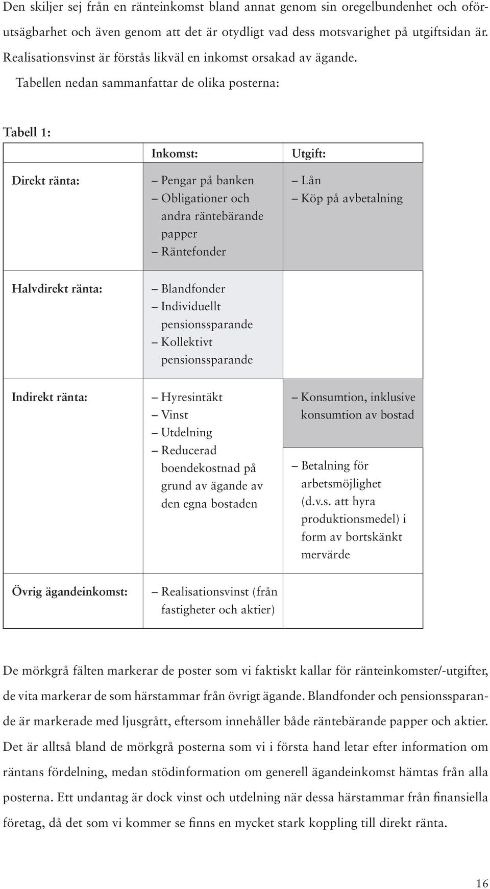 Tabellen nedan sammanfattar de olika posterna: Tabell 1: Direkt ränta: Inkomst: Pengar på banken Obligationer och andra räntebärande papper Räntefonder Utgift: Lån Köp på avbetalning Halvdirekt