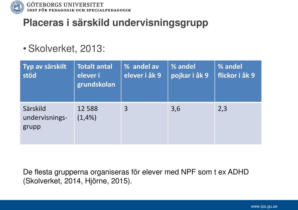 andel flickor i åk 9 Särskild undervisningsgrupp 12 588 (1,4%) 3 3,6 2,3 De flesta