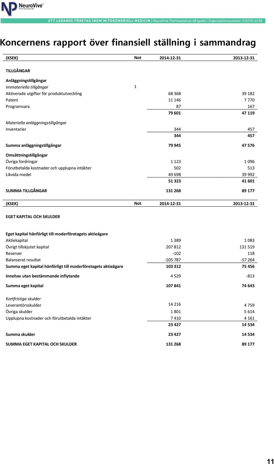 fordringar 1 123 1 096 Förutbetalda kostnader och upplupna intäkter 502 513 Likvida medel 49 698 39 992 51 323 41 601 SUMMA TILLGÅNGAR 131 268 89 177 (KSEK) Not 2014-12-31 2013-12-31 EGET KAPITAL OCH