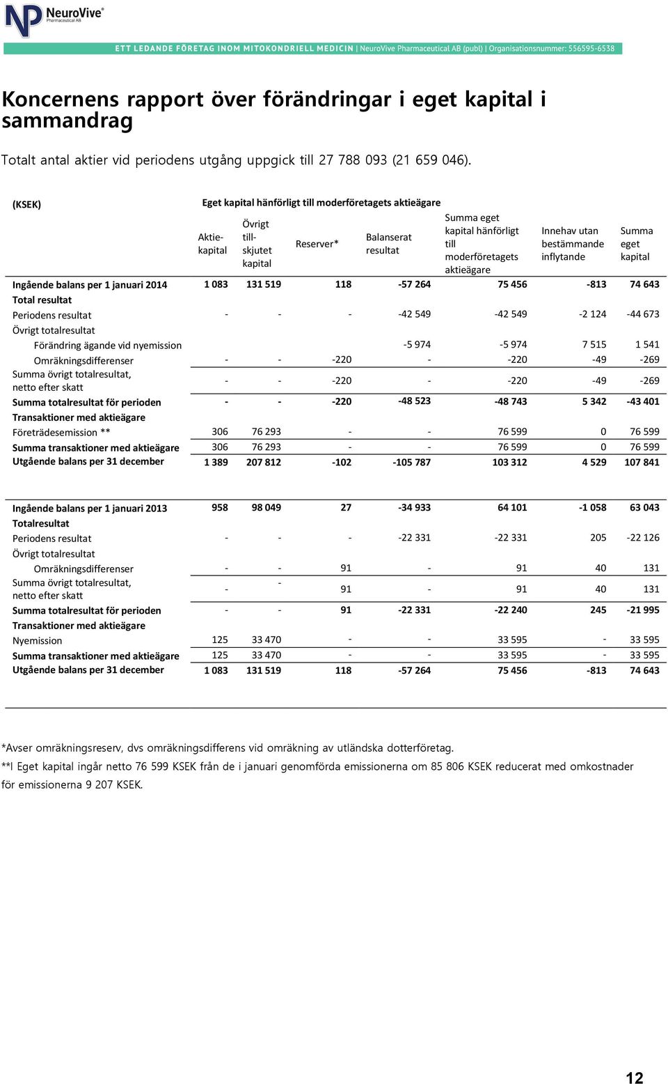 Innehav utan bestämmande inflytande Summa eget kapital Ingående balans per 1 januari 2014 1 083 131 519 118-57 264 75 456-813 74 643 Total resultat Periodens resultat - - - -42 549-42 549-2 124-44