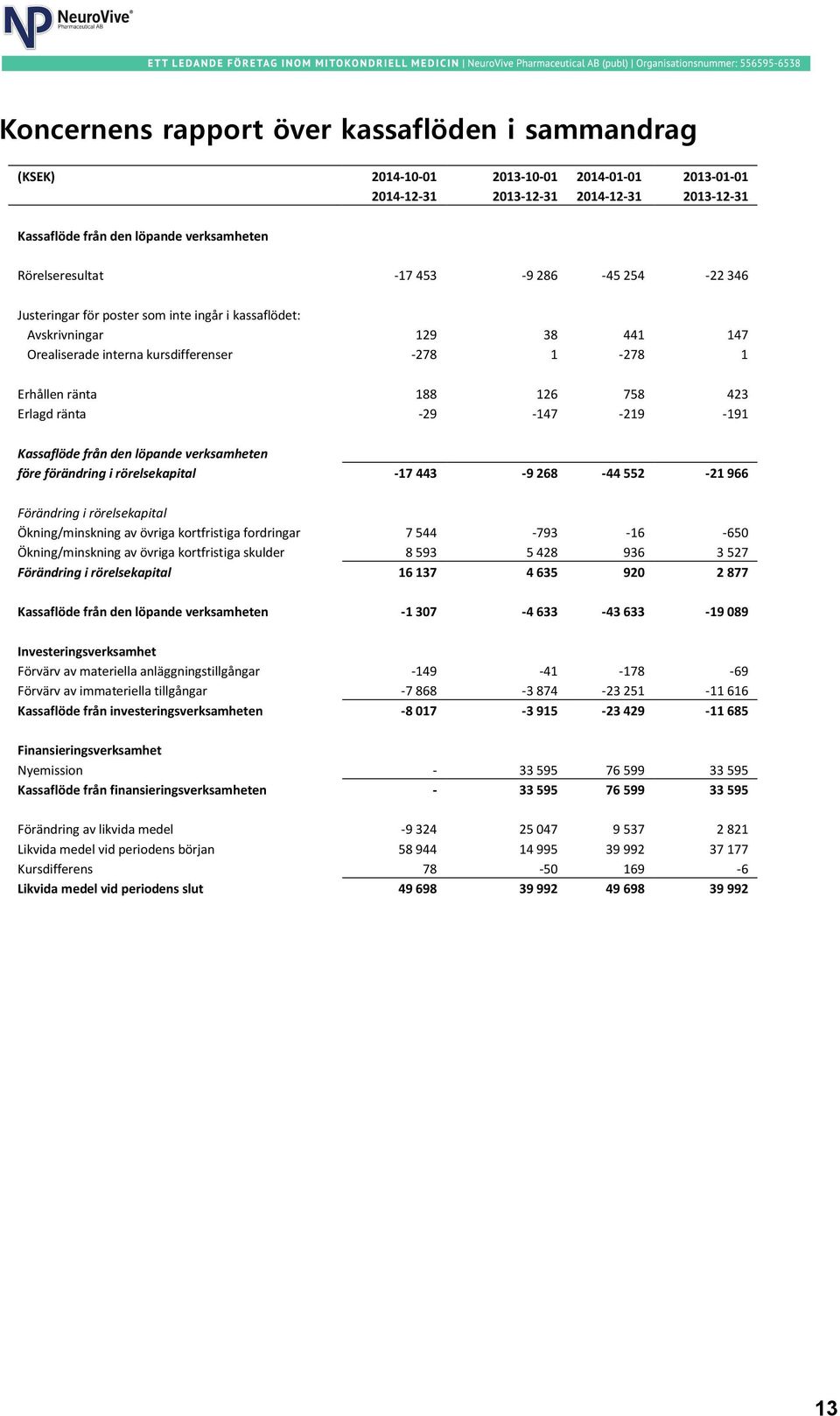 758 423 Erlagd ränta -29-147 -219-191 Kassaflöde från den löpande verksamheten före förändring i rörelsekapital -17 443-9 268-44 552-21 966 Förändring i rörelsekapital Ökning/minskning av övriga