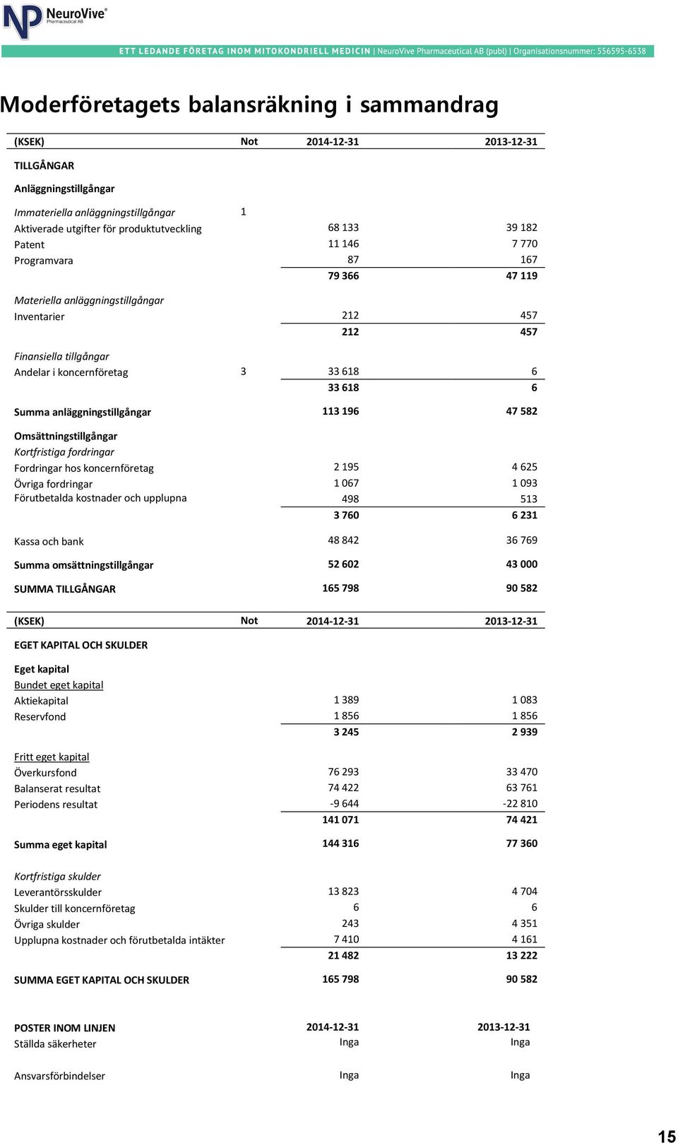 anläggningstillgångar 113 196 47 582 Omsättningstillgångar Kortfristiga fordringar Fordringar hos koncernföretag 2 195 4 625 Övriga fordringar 1 067 1 093 Förutbetalda kostnader och upplupna intäkter