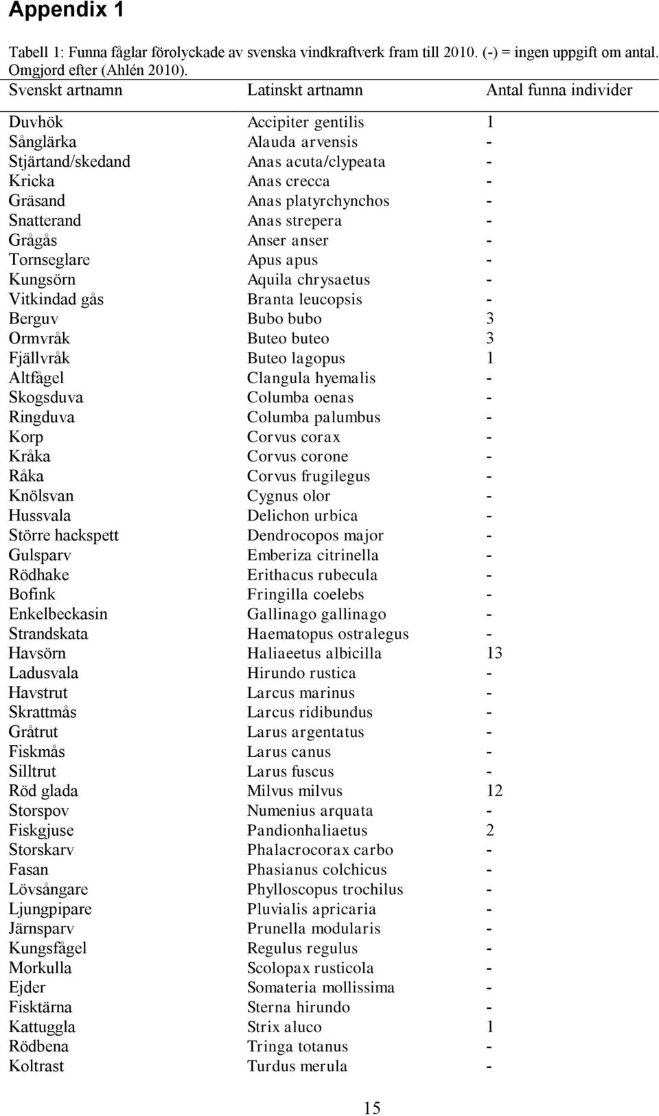 - Snatterand Anas strepera - Grågås Anser anser - Tornseglare Apus apus - Kungsörn Aquila chrysaetus - Vitkindad gås Branta leucopsis - Berguv Bubo bubo 3 Ormvråk Buteo buteo 3 Fjällvråk Buteo