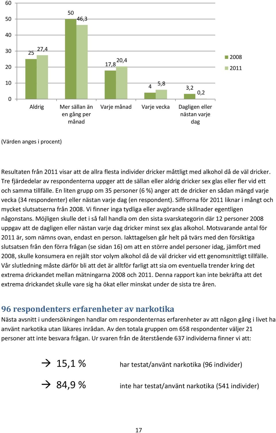 Tre fjärdedelar av respondenterna uppger att de sällan eller aldrig dricker sex glas eller fler vid ett och samma tillfälle.