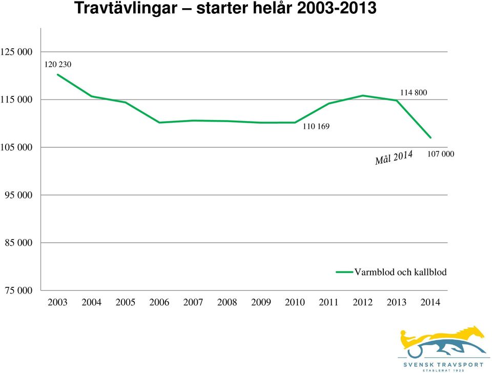 95 000 85 000 Varmblod och kallblod 75 000 2003