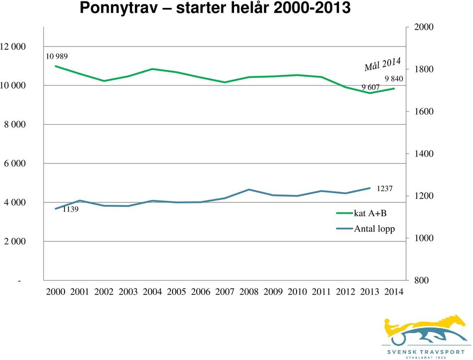 1237 kat A+B 1200 2 000 Antal lopp 1000-2000 2001 2002